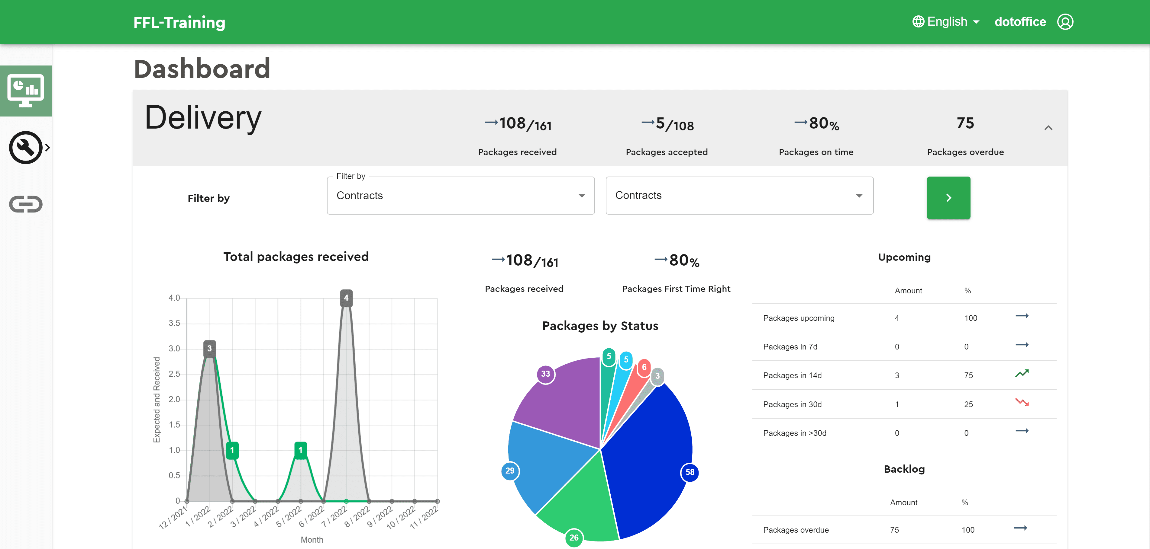 De dashboard-app met cijfers over aangeleverde en geaccepteerde documenten, een grafiek per periode en een verdeling per status